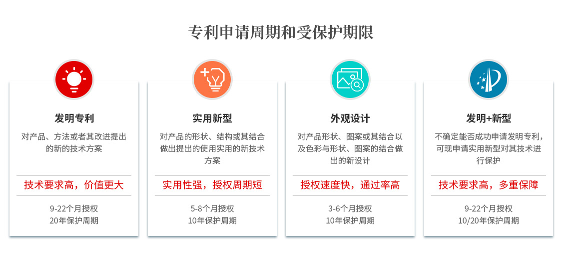 专利申请周期和受保护期限.jpg